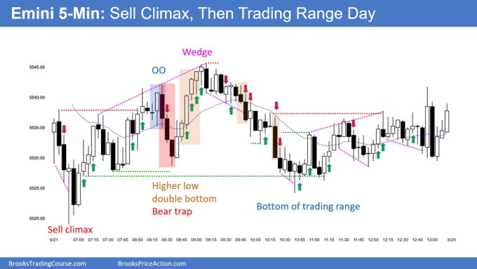 SP500 Emini 5-Minute Sell Climax and Then Trading Range Day
