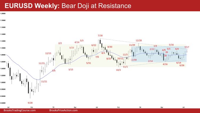 EURUSD Bear Doji 1 EURUSD Weekly: Bear Doji at Resistance, EURUSD Bear Doji