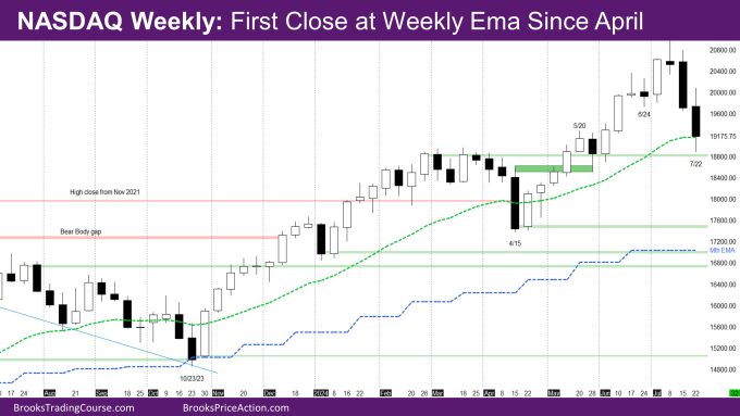 Nasdaq 100 First Close at Weekly Ema Since April 1 Nasdaq Weekly First close at weekly EMA since April