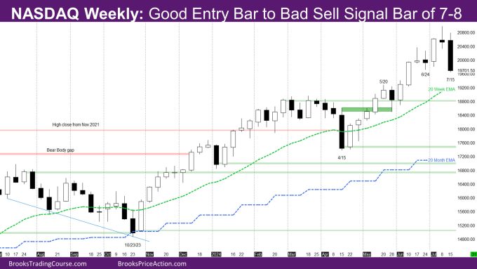 Nasdaq 100 Good Entry Bar to Bad Sell Signal Bar of 7-8 1 Nasdaq Weekly Good entry bar to bad sell signal bar of 7-8