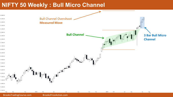 Nifty 50 Bull Micro Channel 1 Nifty 50 Bull Micro Channel
