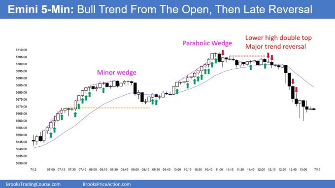Emini Climactic Reversal at 5,700 2 SP500 Emini 5-Minute Chart Bull Trend From Open Then Late Reversal