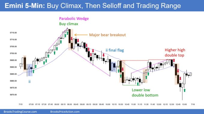 SP500 Emini 5-Minute Chart Buy Climax Then Selloff and Trading Range