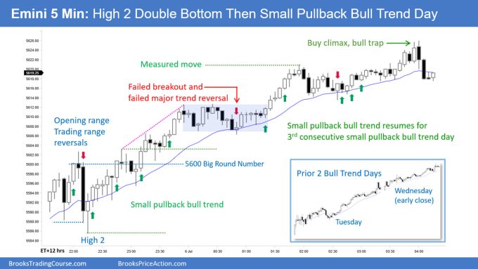 Emini Test Back Down to 5,600 Likely 1 SP500 Emini 5-Minute Chart High 2 Double Bottom Then Small PB Bull Trend Day