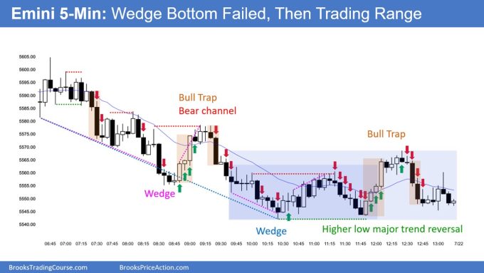 Emini at Important Support 2 SP500 Emini 5-Minute Chart Wedge Bottom Failed Then Trading Range