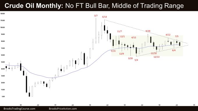 Monthly Crude Oil Lower High 1 Crude Oil Monthly: No FT Bull Bar, Middle of Trading Range, Monthly Crude Oil Lower High