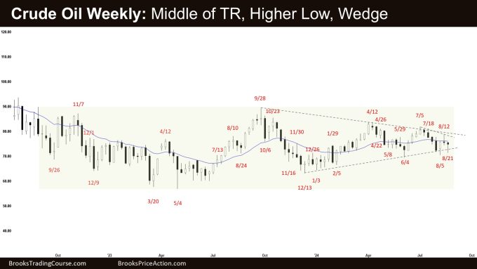 Weekly Crude Oil Trading Range 1 Crude Oil Weekly: Middle of TR, Higher Low, Wedge, Weekly Crude Oil Trading Range