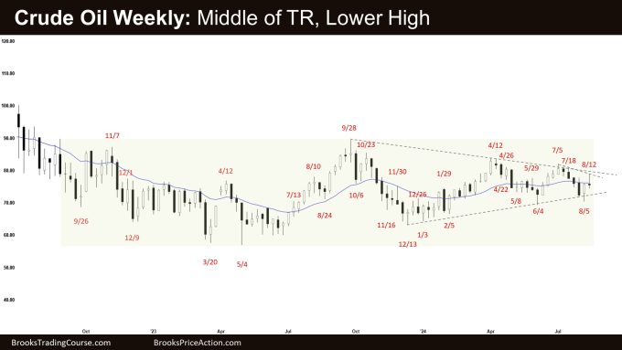Weekly Crude Oil Lower High 1 Crude Oil Weekly: Middle of TR, Lower High, Weekly Crude Oil Lower High