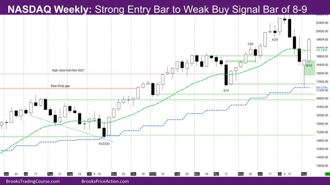 Nasdaq Weekly strong entry bar to weak buy signal bar of 8-9
