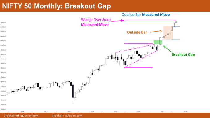 Nifty 50 Breakout Gap 1 Nifty 50 Breakout Gap