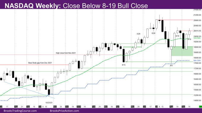 Nasdaq 100 Close Below 8-19 Bull Close 1 Nasdaq Weekly Close Below 8-19 Bull Close