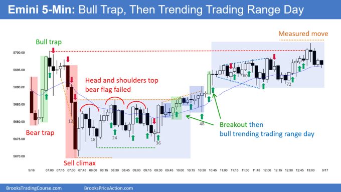 Emini Bull Profit Taking Likely 3 SP500 Emini 5-Min Chart Bull Trap Then Trending Trading Range Day