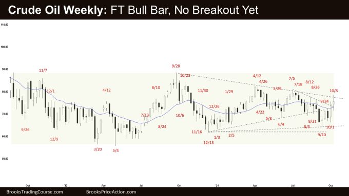 Weekly Crude Oil Follow-through 1 Crude Oil Weekly: FT Bull Bar, No Breakout Yet, Weekly Crude Oil Follow-through