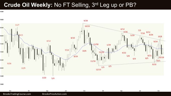 No Weekly Crude Oil Follow-through Selling 1 Crude Oil Weekly: No FT Selling, 3rd Leg up or PB? No Weekly Crude Oil Follow-through Selling
