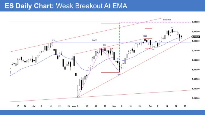 Emini Testing the Daily Moving Average 2 ES Daily Chart 1