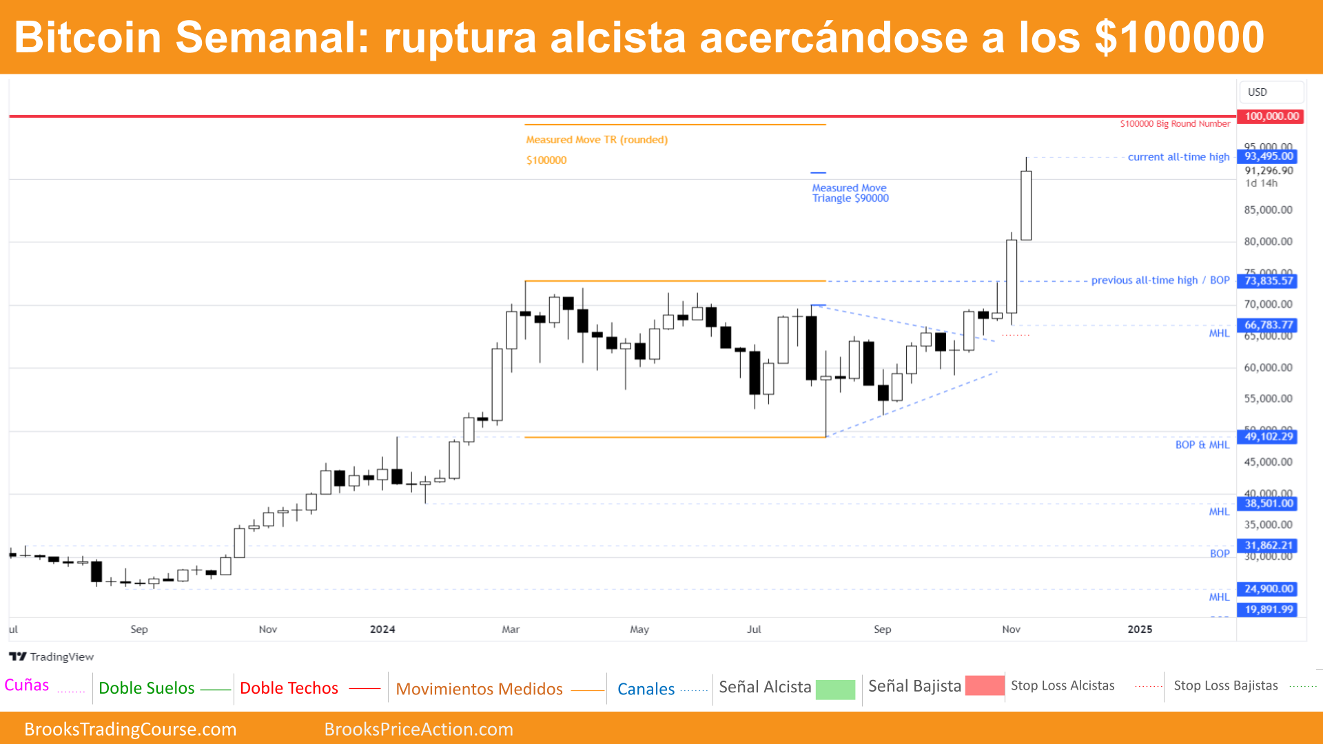 Bitcoin protagoniza una gran ruptura dirigiéndose a $100000 1 grafico semanal de bitcoin dia 16 de noviembre de 2024