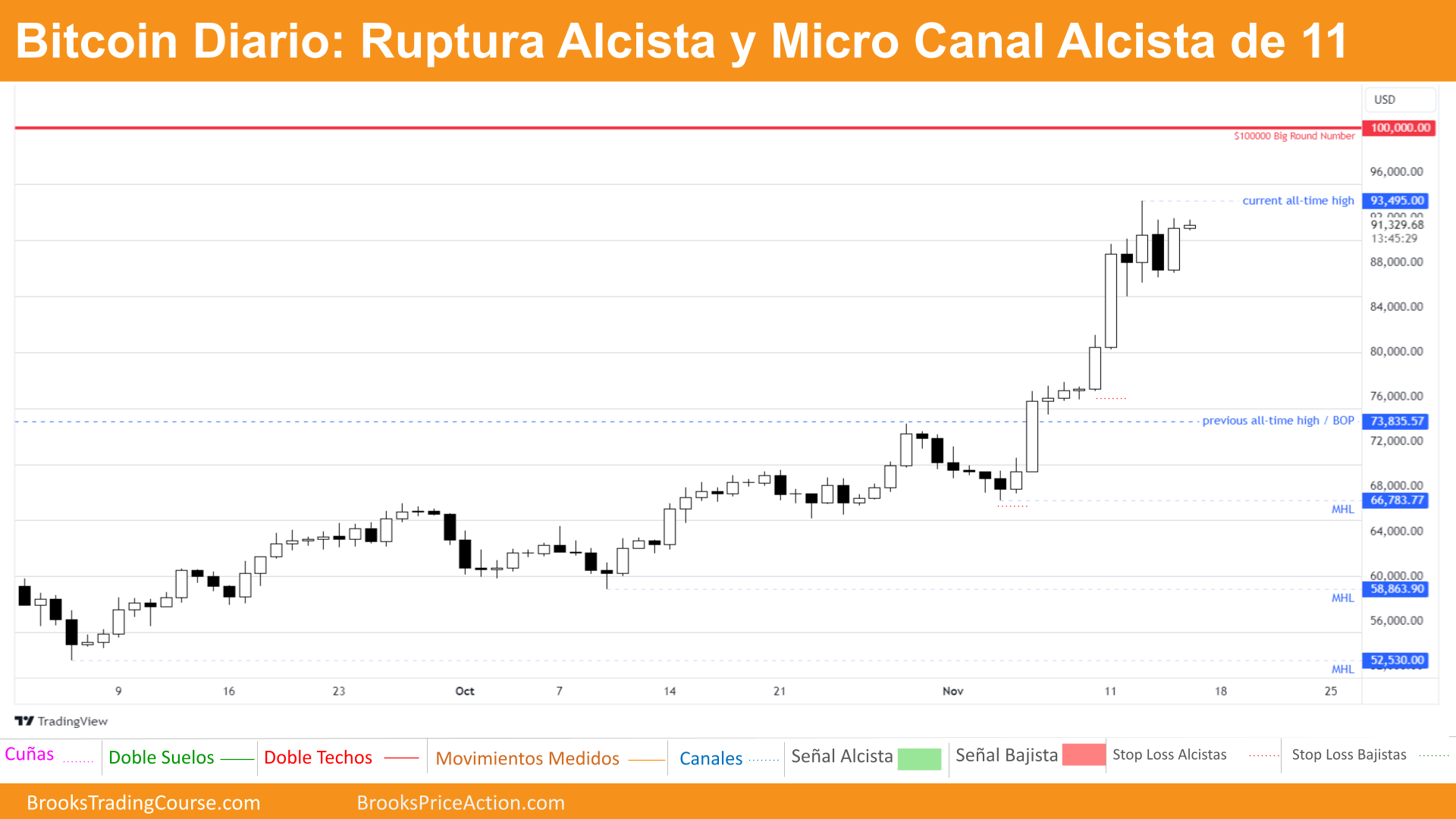 Bitcoin protagoniza una gran ruptura dirigiéndose a $100000 2 grafico diario de bitcoin dia 16 de noviembre de 2024