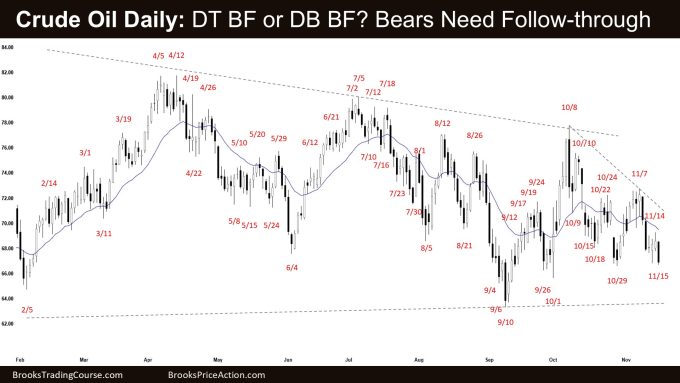 Weekly Crude Oil Bear Entry Bar 2 Crude Oil Daily - DT BF or DB BF - Bears Need Follow-through