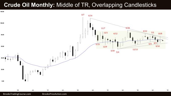 Overlapping Candlesticks in Crude Oil 1 Crude Oil Monthly - Middle of TR, Overlapping Candlesticks, Overlapping Candlesticks in Crude Oil