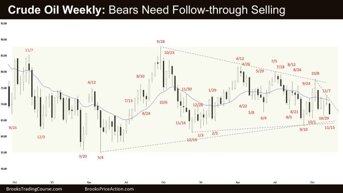 Weekly Crude Oil Bear Entry Bar 1 Crude Oil Weekly - Bears Need Follow-through Selling, Weekly Crude Oil Bear Entry Bar