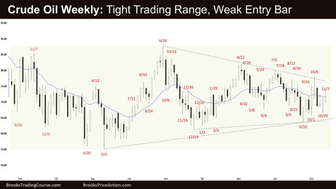 Weak Crude Oil Bull Doji 1 Crude Oil Weekly - Tight Trading Range, Weak Entry Bar, Weak Crude Oil Bull Doji