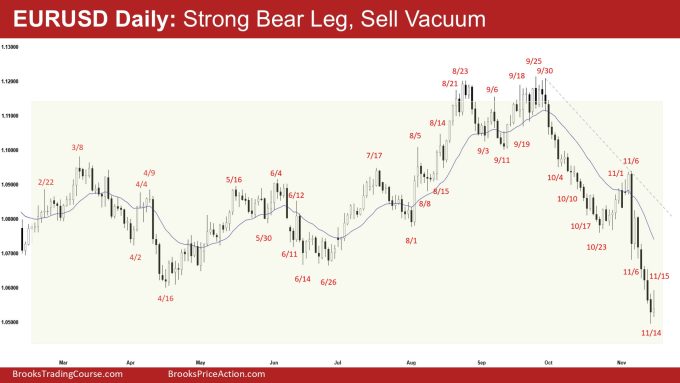 EURUSD Strong Bear Leg 2 EURUSD Daily - Strong Bear Leg, Sell Vacuum