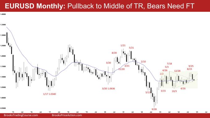 EURUSD Monthly: Pullback to Middle of TR, Bears Need FT, Monthly EURUSD Pullback