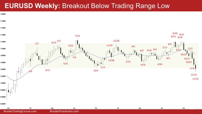 EURUSD Weekly - Breakout Below Trading Range Low, EURUSD Breakout Below the Trading Range
