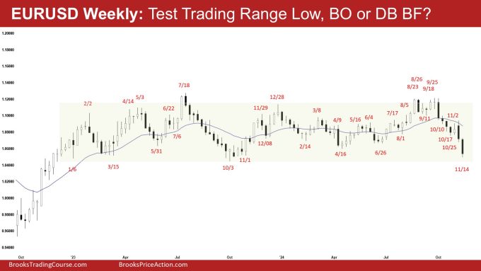 EURUSD Strong Bear Leg 1 EURUSD Weekly - Test Trading Range Low, BO or DB BF, EURUSD Strong Bear Leg