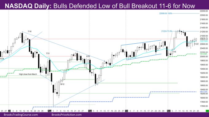 Nasdaq Daily Bulls Defended Low of Bull Breakout 11-6 for Now