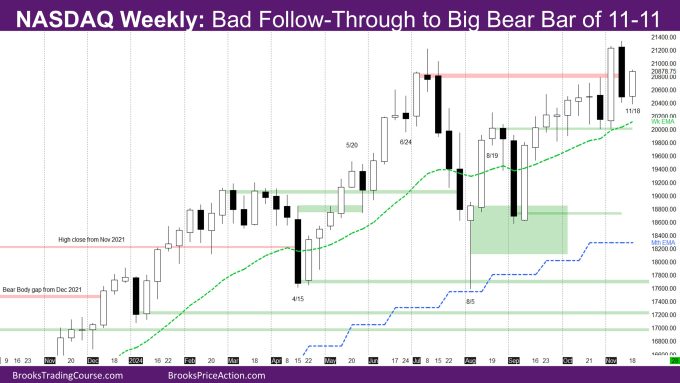 Nasdaq Weekly Bad Follow-Through to Big Bear Bar of 11-11