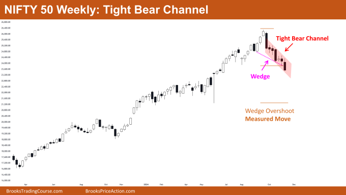 Nifty 50 Tight Bear Channel 1 Nifty 50 Tight Bear Channel