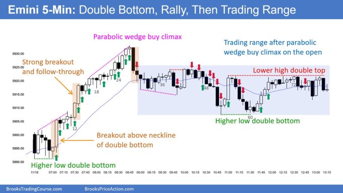 Emini Closed Under the October 17th Breakout Point 4 SP500 Emini 5-Min Chart Double Bottom Rally Then Trading Range