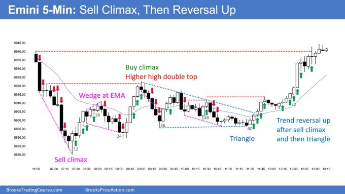 SP500 Emini 5-Min Chart Sell Climax Then Reversal Up