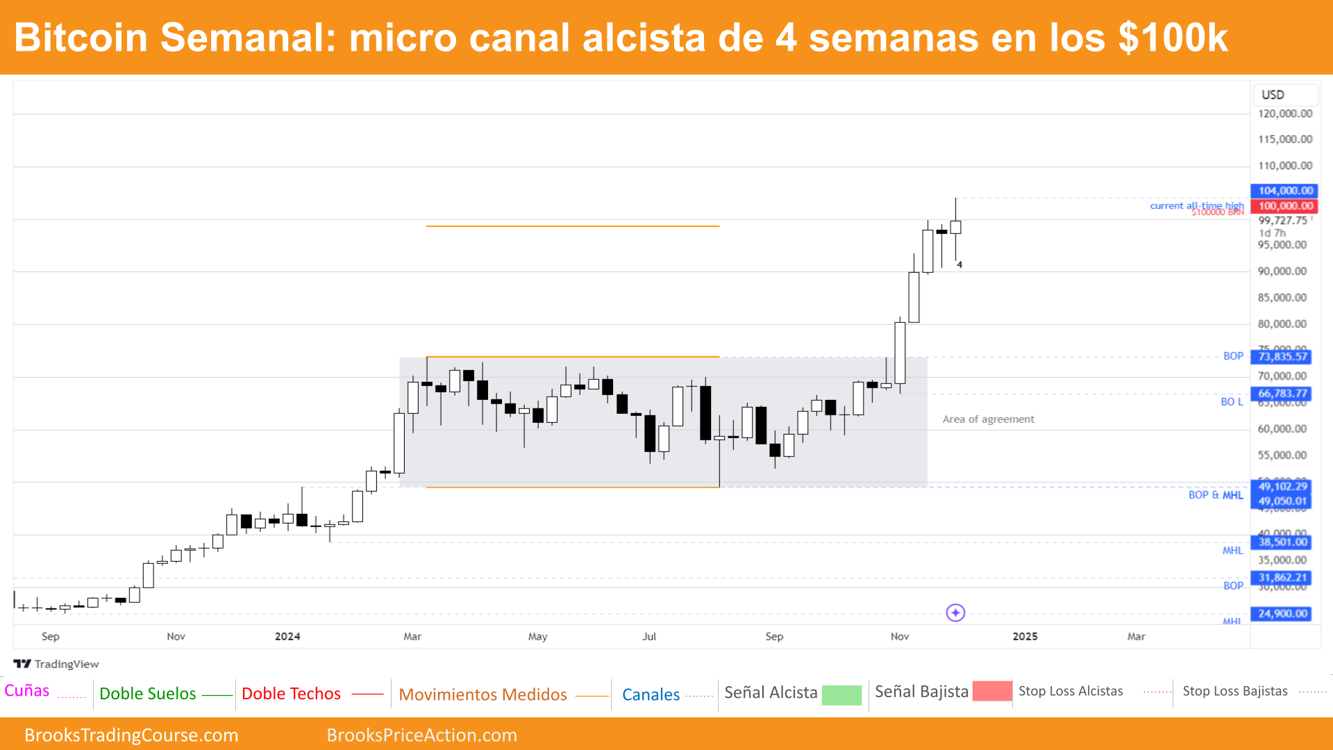 Bitcoin cotizando alrededor del imán en $100,000 1 grafico semanal de bitcoin dia 7 de diciembre de 2024