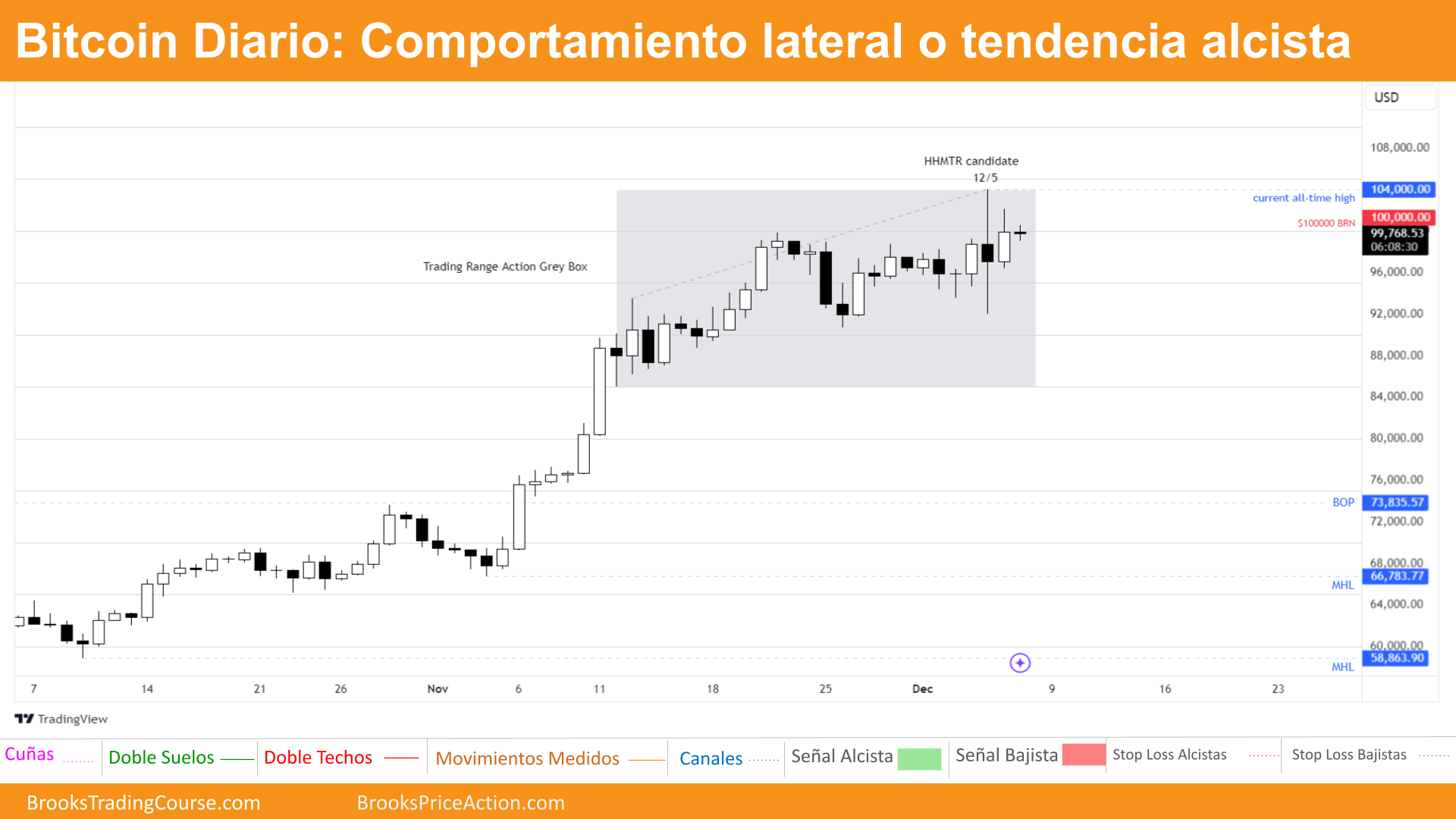 Bitcoin cotizando alrededor del imán en $100,000 2 grafico diario de bitcoin dia 7 de diciembre de 2024