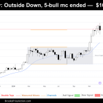 weekly chart of bitcoin on december 21st 2024