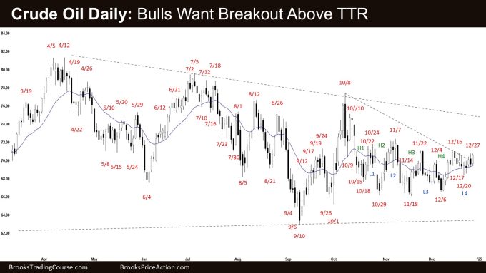 Crude Oil Daily - Bulls Want Breakout Above TTR