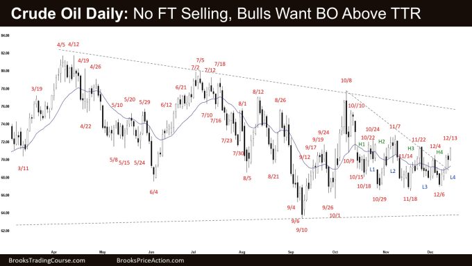 Crude Oil Daily - No FT Selling, Bulls Want BO Above TTR