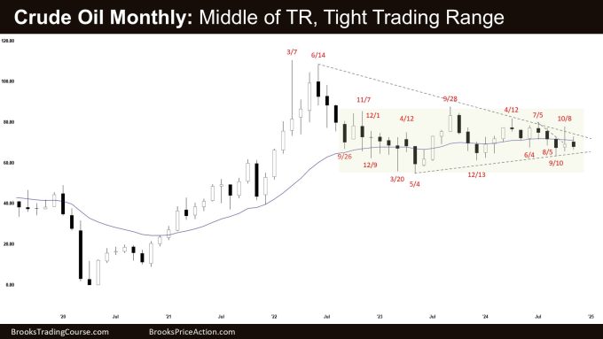 Crude Oil Monthly - Middle of TR, Tight Trading Range, Monthly Crude Oil Tight Trading Range