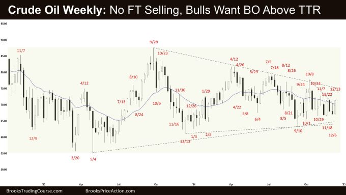 Crude Oil Weekly - No FT Selling, Bulls Want BO Above TTR, Weekly Crude Oil Wedge Bull Flag