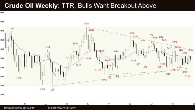 Bulls Want a Crude Oil Breakout 1 Crude Oil Weekly - TTR, Bulls Want Breakout Above, Bulls Want a Crude Oil Breakout