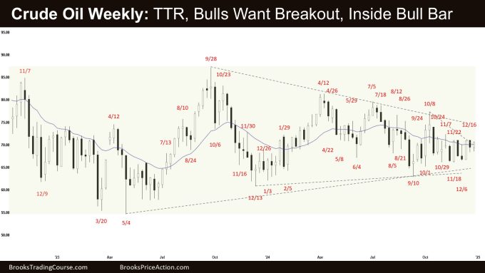 Crude Oil Weekly - TTR, Bulls Want Breakout, Inside Bull Bar, Weekly Crude Oil Inside Bar