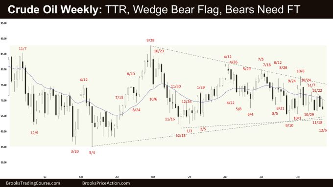 Weekly Crude Oil Wedge Bear Flag 1 Crude Oil Weekly - TTR, Wedge Bear Flag, Bears Need FT, Weekly Crude Oil Wedge Bear Flag