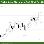 DAX 40 Weekly Bull Spike at MM targets, Bull BO of Bull Channel, Climax