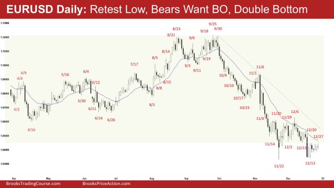 EURUSD Daily - Retest Low, Bears Want BO, Double Bottom