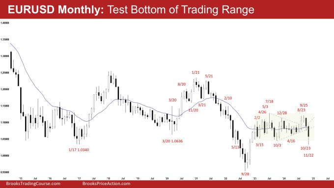 EURUSD Monthly - Test Bottom of Trading Range, EURUSD Breakout Below the Trading Range Low