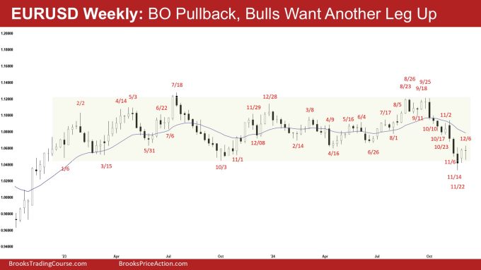 Weekly EURUSD Breakout Pullback 1 EURUSD Weekly - BO Pullback, Bulls Want Another Leg Up, Weekly EURUSD Breakout Pullback