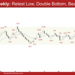 EURUSD Weekly - Retest Low, Double Bottom, Bears Want BO, EURUSD Retest the Recent Low