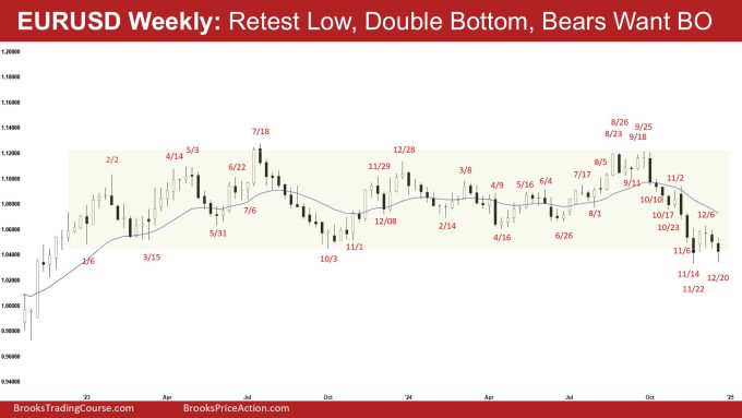 EURUSD Weekly - Retest Low, Double Bottom, Bears Want BO, EURUSD Retest the Recent Low